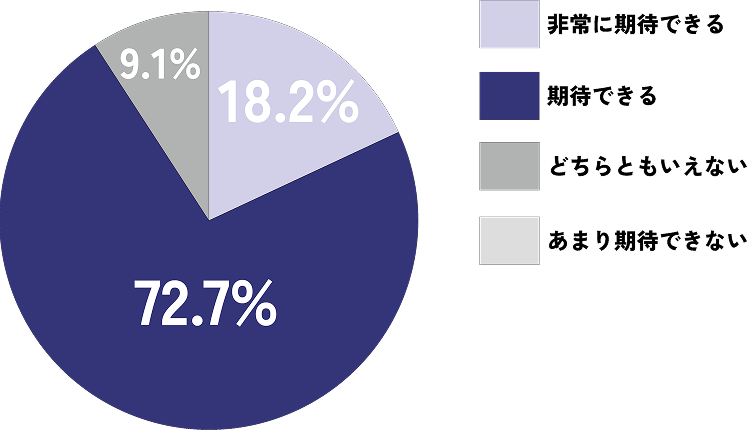 会社の将来性についてどう思う？