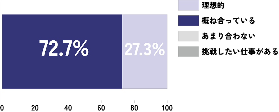 この仕事は自分にマッチしている？